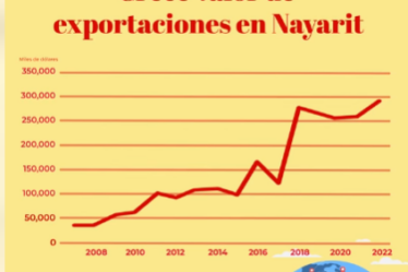 Valor de las exportaciones en Nayarit