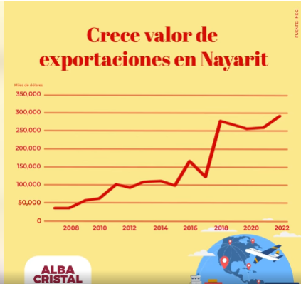 Valor de las exportaciones en Nayarit