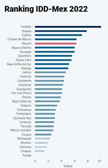 Índice de Desarrollo Democrático