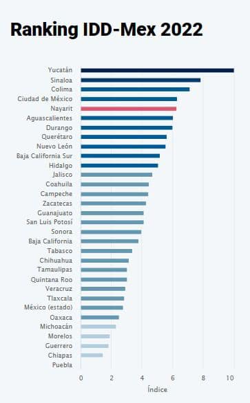 Índice de Desarrollo Democrático