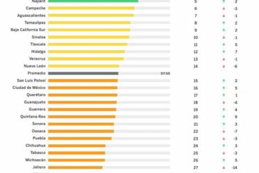 Nayarit ofrece de las mejores condiciones