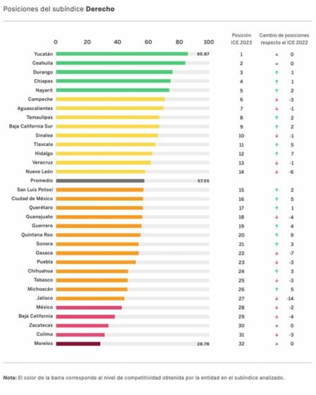 Nayarit ofrece de las mejores condiciones