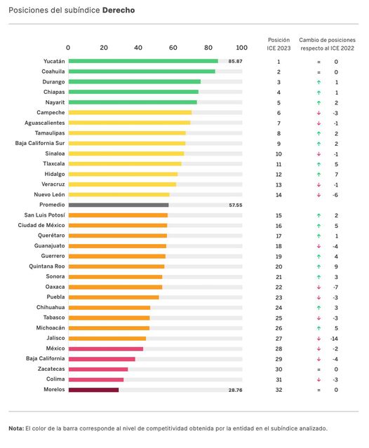 Nayarit ofrece de las mejores condiciones